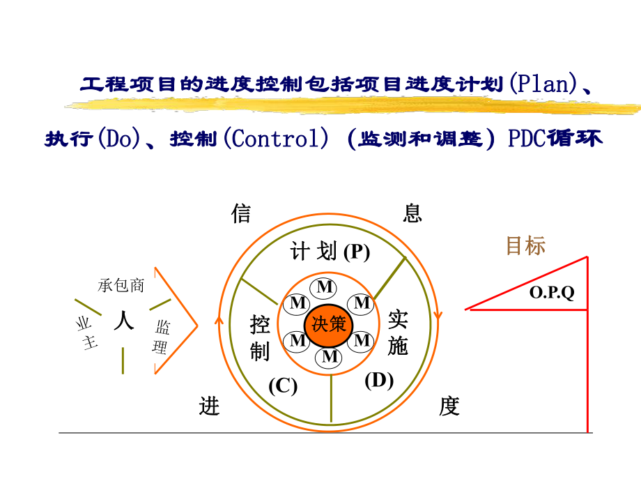 《工程监理》：进度控制.ppt_第2页