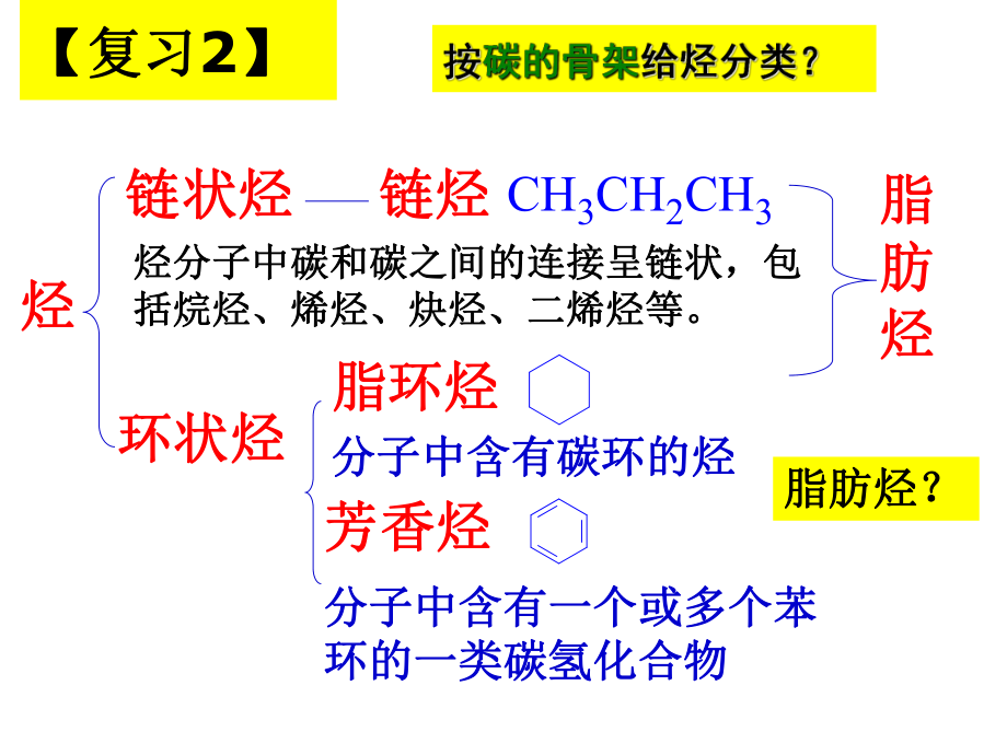 选修5有机化学基础-脂肪烃ppt课件.ppt_第2页