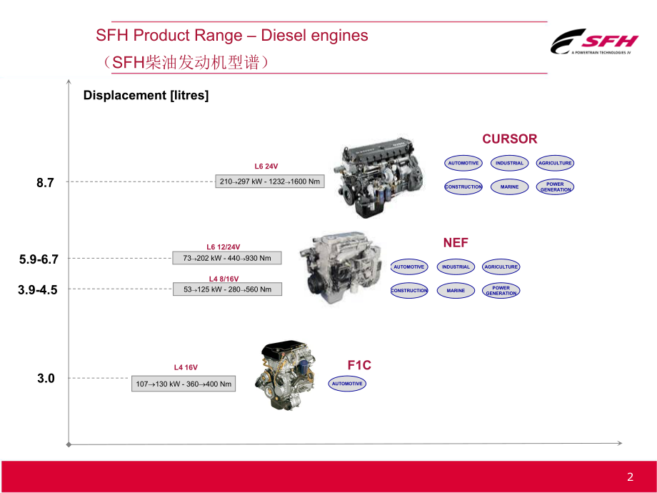 上汽菲亚特红岩发动机产品介绍.ppt_第2页