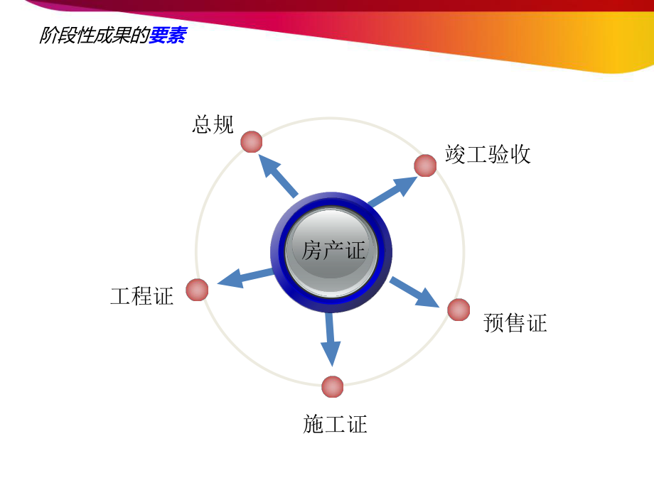 开发报建流程与技巧培训ppt课件.ppt_第2页