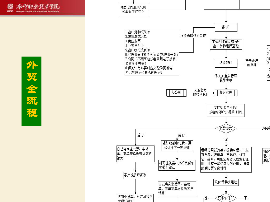 最新外贸流程详解ppt课件.ppt_第2页