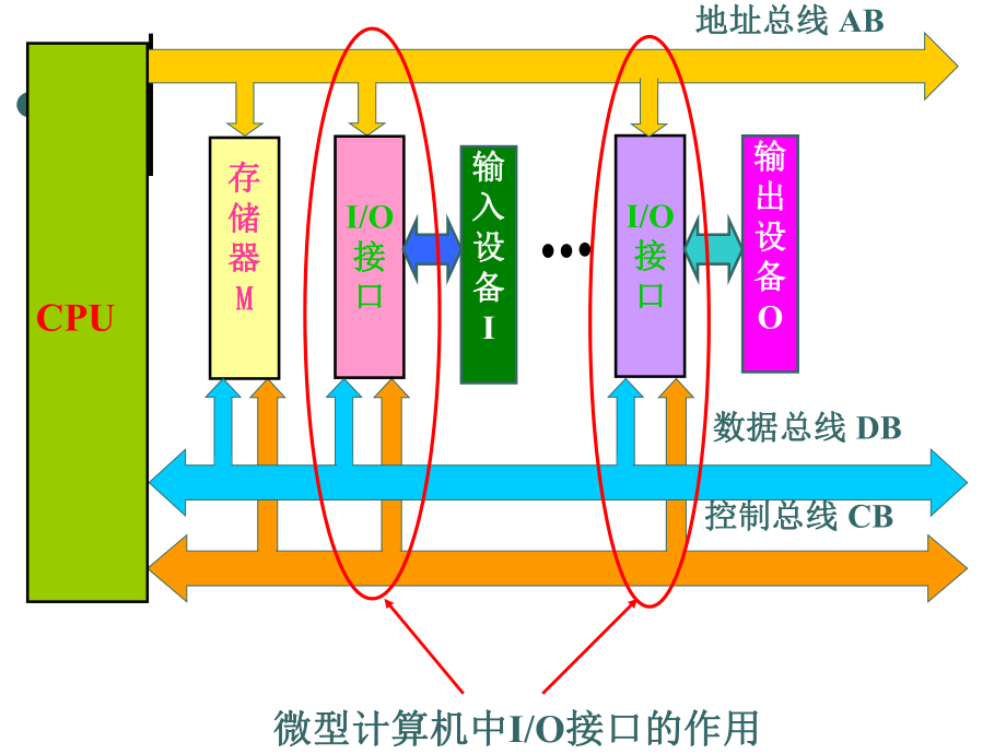 微机原理第8章-输入输出接口技术ppt课件.ppt_第2页