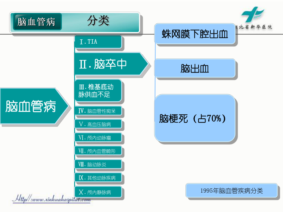 脑卒中的症状识别及院前急救2012ppt课件.ppt_第2页