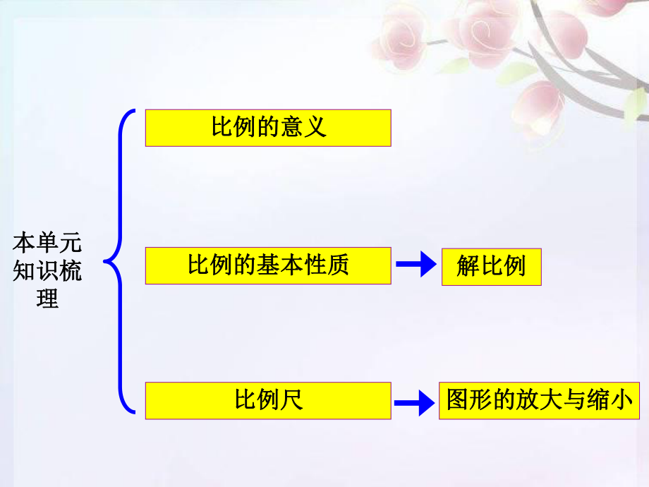 苏教版六年级下册比例单元复习ppt课件.ppt_第2页