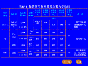 表15-1-轴的常用材料及其主要力学性能ppt课件.ppt