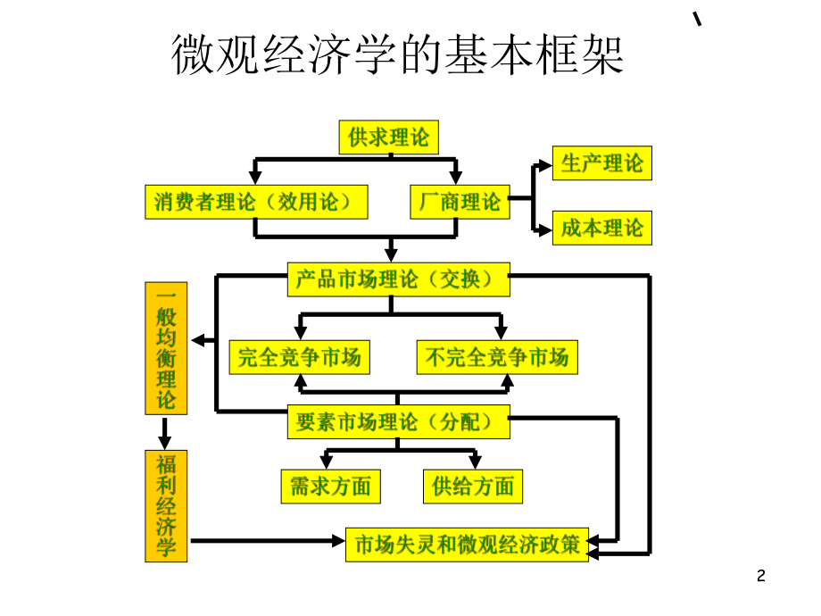 《微观经济学》ppt课件-07-不完全竞争市场.ppt_第2页