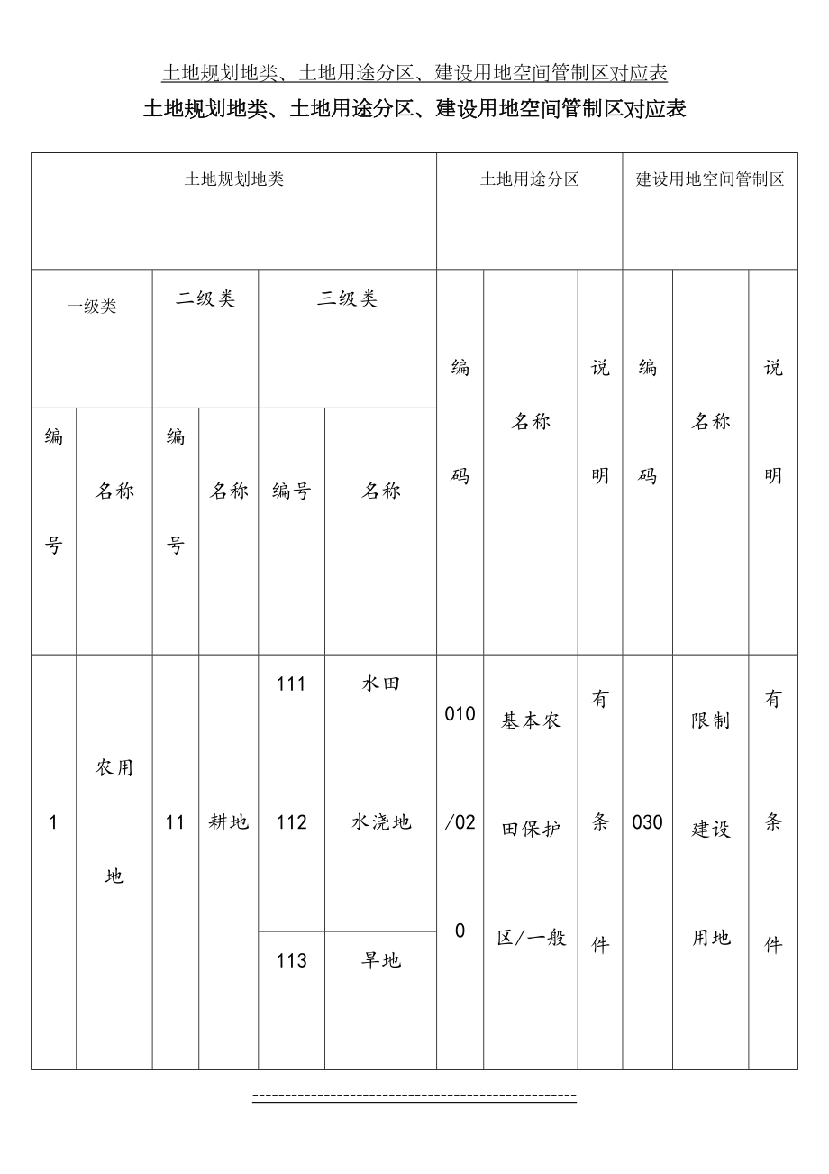 土地规划地类、土地用途分区、建设用地空间管制区对应表.doc_第2页