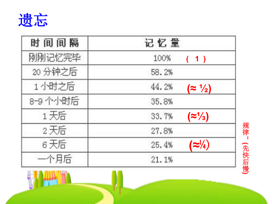 艾宾浩斯遗忘曲线图ppt课件.ppt_第2页