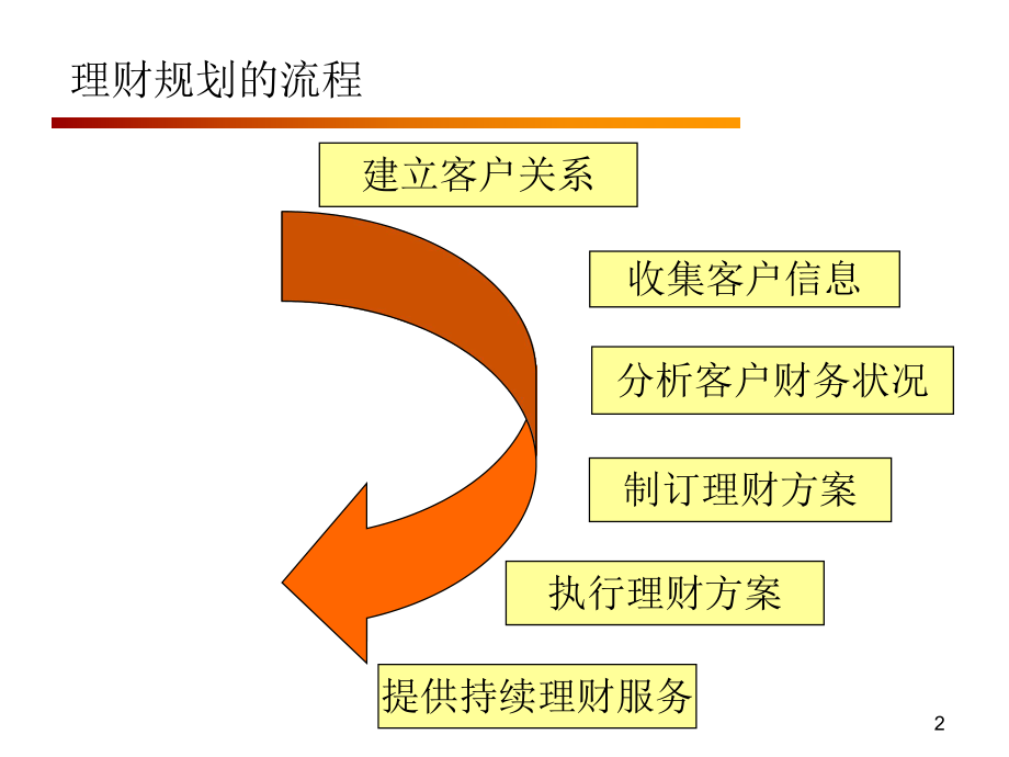 [理财规划]综合理财规划(ppt ).ppt_第2页