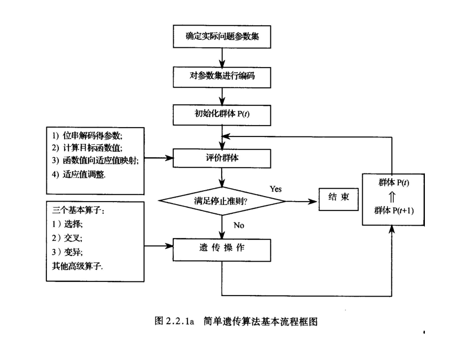 遗传算法基本原理ppt课件.ppt_第2页