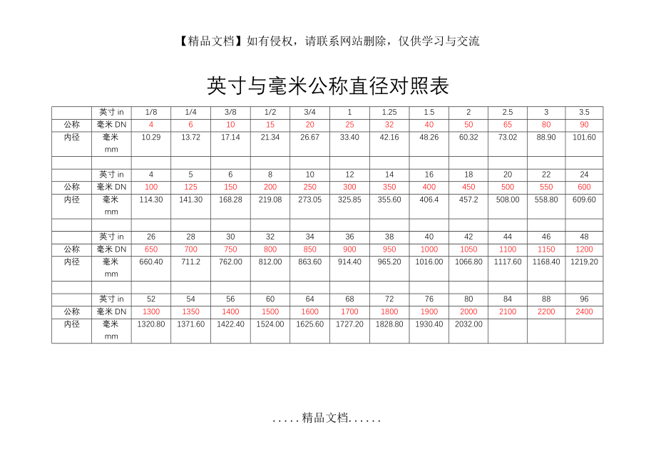 英寸与毫米公称直径对照表.doc_第2页