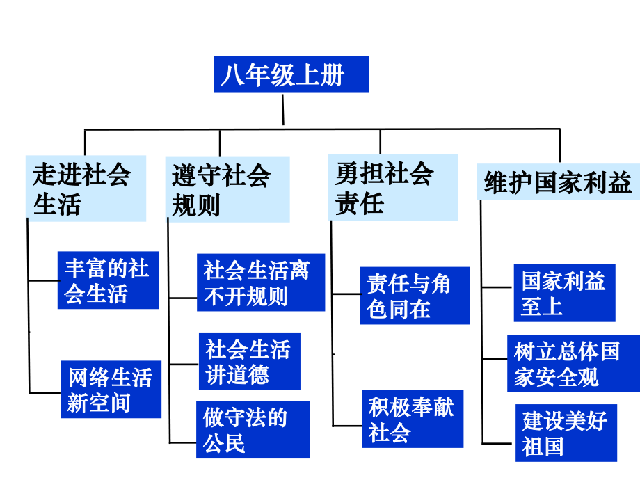 《我与社会》课件.ppt_第2页