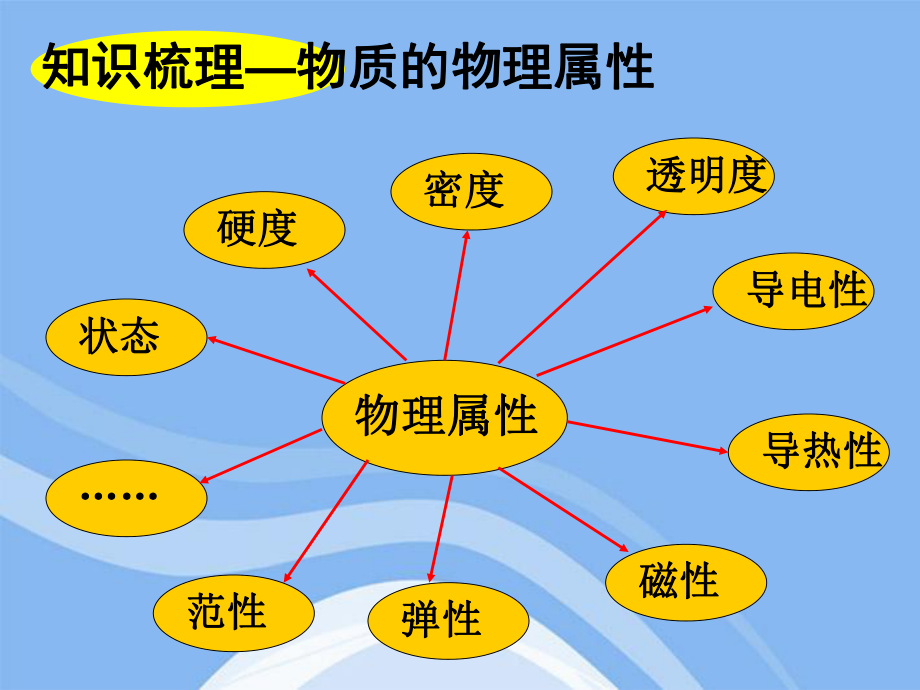 苏科版物理物质的物理属性单元复习资料ppt课件.ppt_第2页