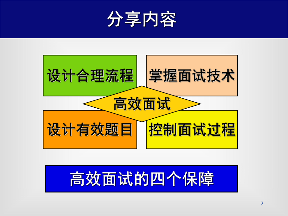 《招聘面试技术与方法》.ppt_第2页