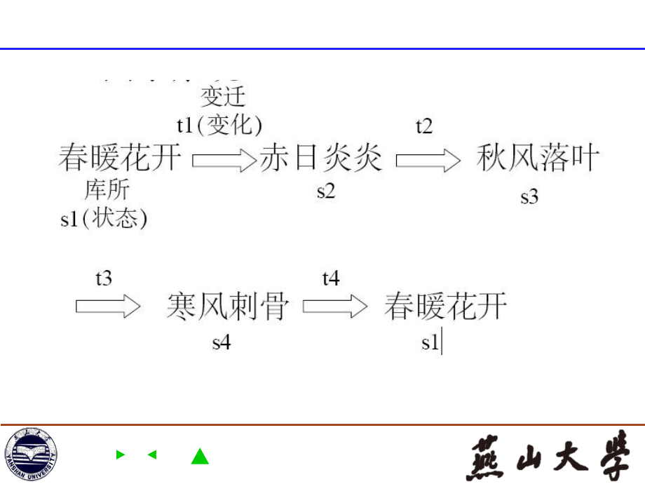 建模与仿真(petri网部分)ppt课件.ppt_第2页