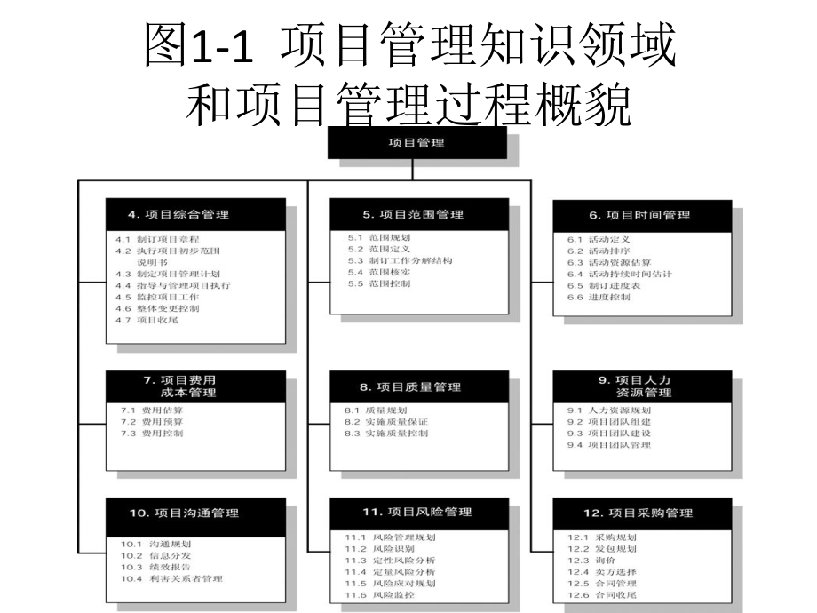 pmbok图解一项目框架.ppt_第2页