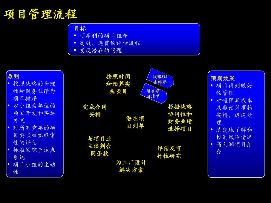 《上海环保集团-业务流程项目》41页.ppt_第2页