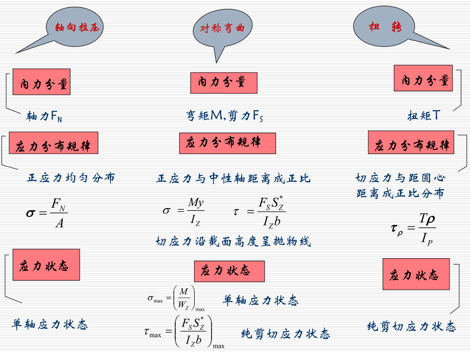 《材料力学》课件5-6.ppt_第2页