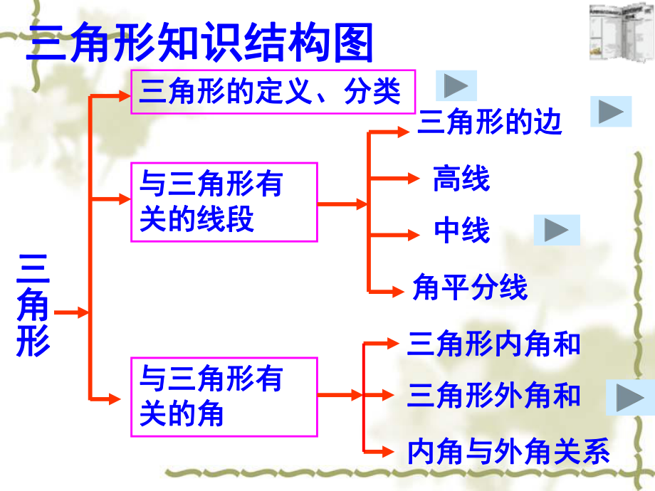 七年级数学《三角形复习课》课件人教版[1].ppt_第2页