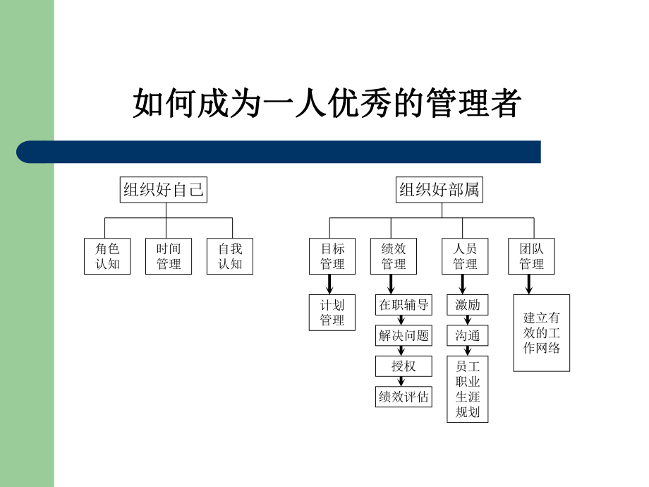 【培训课件】如何成为优秀的者.ppt_第2页