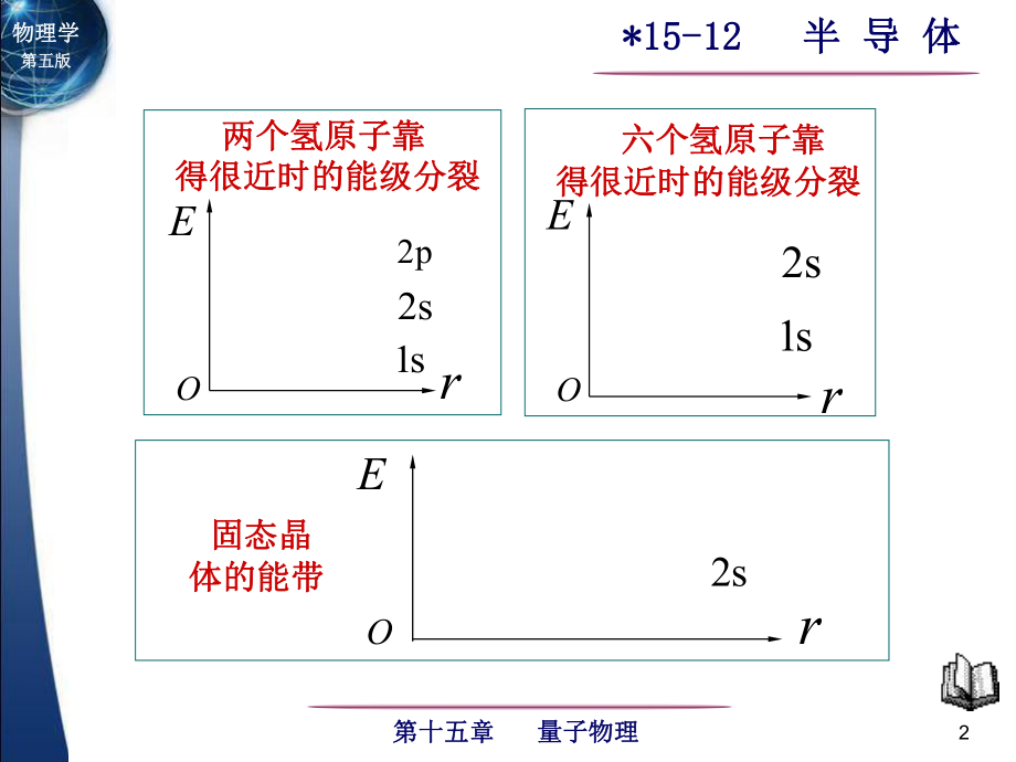 最新大学物理第五版下册1512半导体教学课件.ppt_第2页