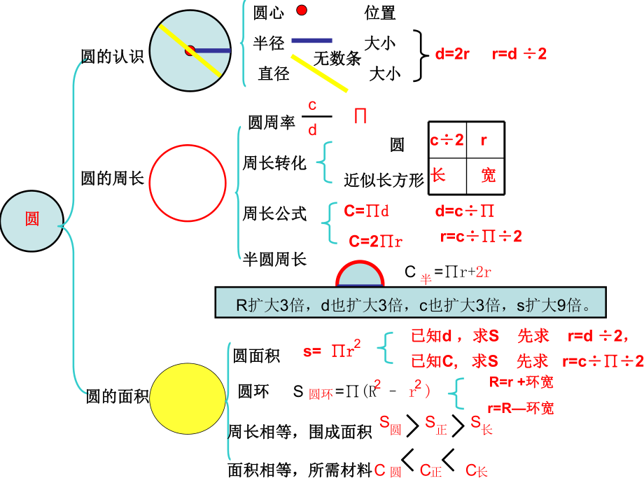 小学数学六上圆思维导图ppt课件.ppt_第1页