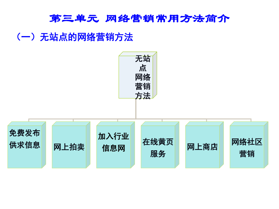 网络营销常用方法介绍PPT课件.ppt_第2页