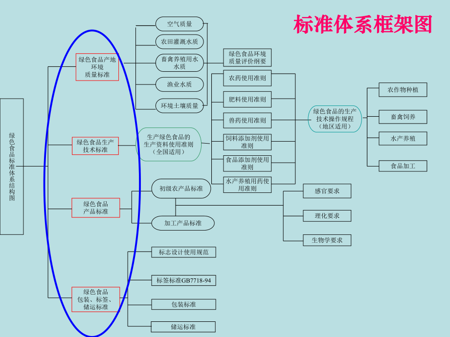 绿色食品产地环境质量监测与评价ppt课件.ppt_第1页