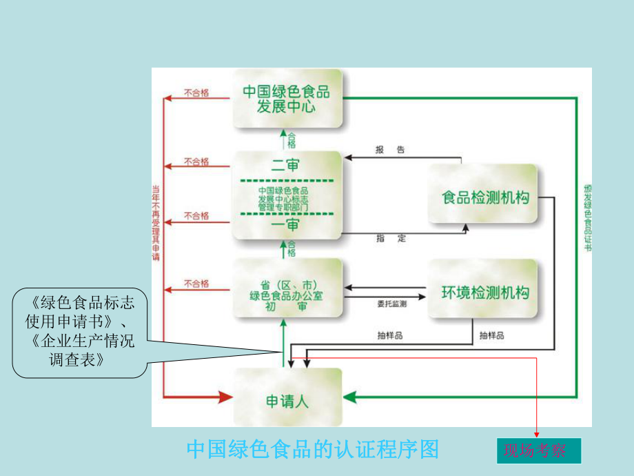 绿色食品产地环境质量监测与评价ppt课件.ppt_第2页