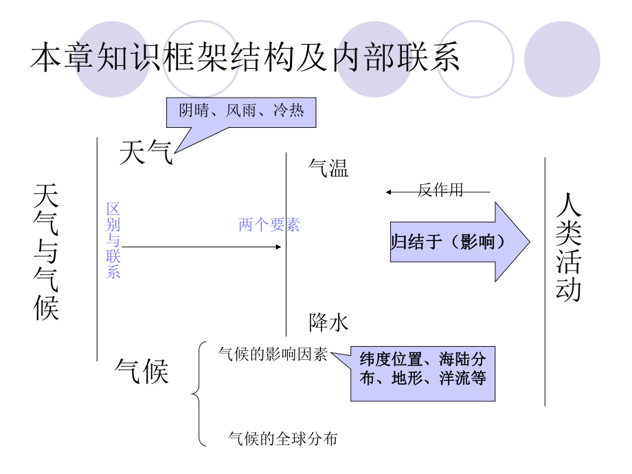 最新多变的天气ppt课件精品课件.ppt_第2页