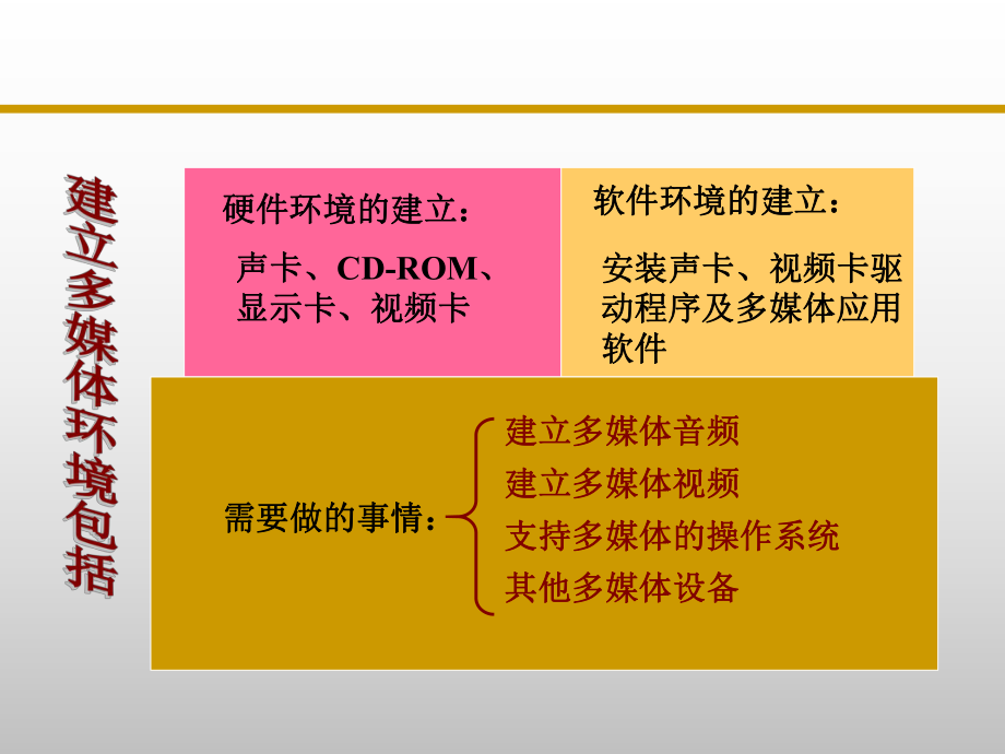 最新多媒体环境的建立第二讲ppt课件ppt课件.ppt_第2页