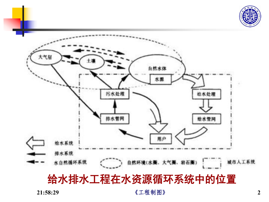 市政工程识图与构造第七章给水排水工程图ppt课件.ppt_第2页