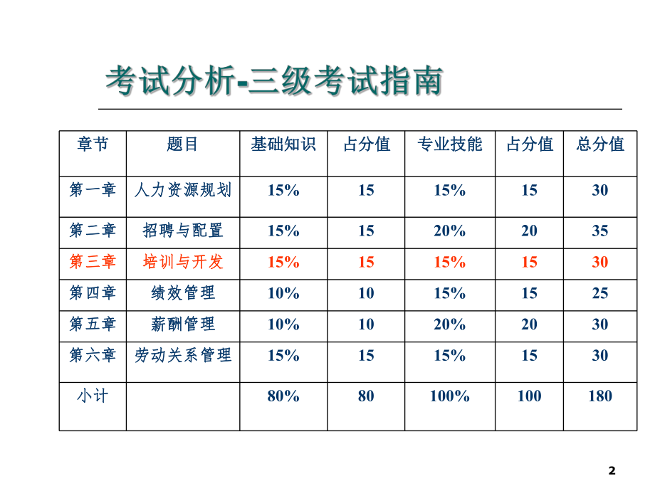 三级人力资源师-培训与开发.ppt_第2页