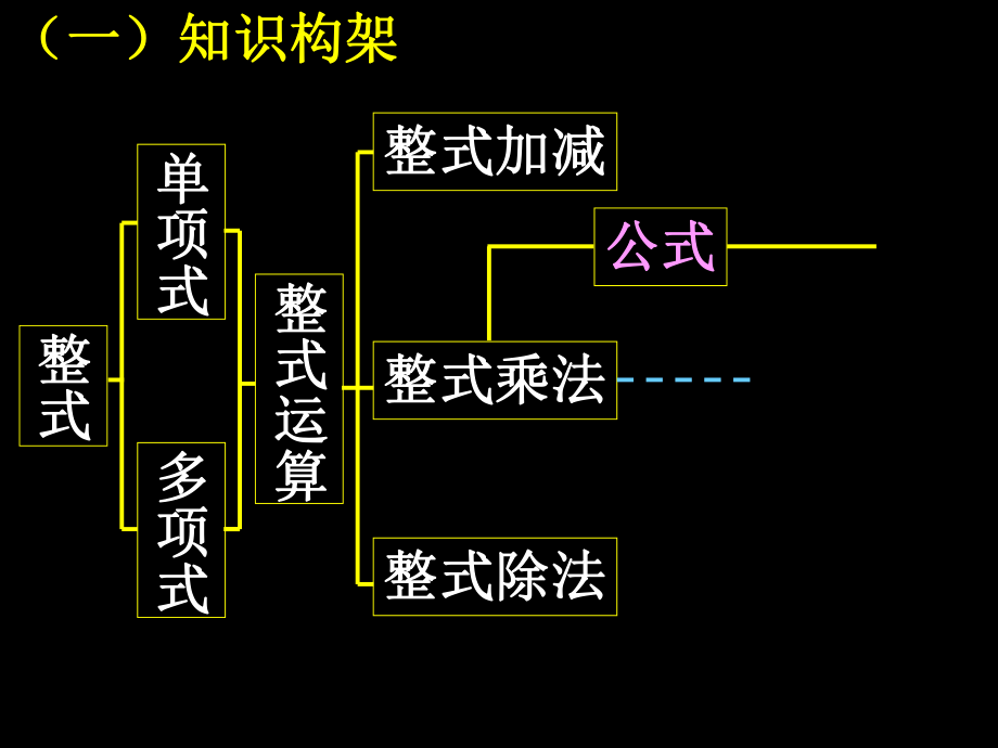 《整式的乘除》复习精品课件.ppt_第2页