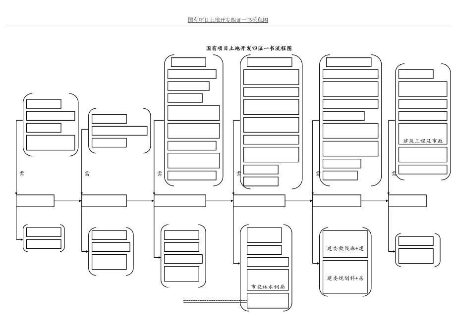 国有项目土地开发四证一书流程图.doc_第2页