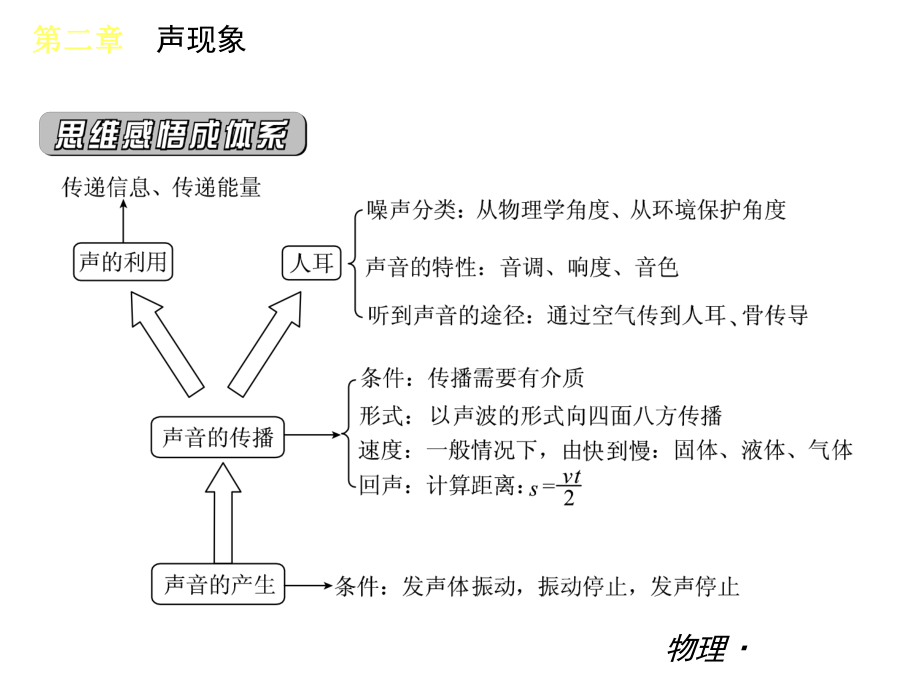 《声现象》精品课件.ppt_第2页