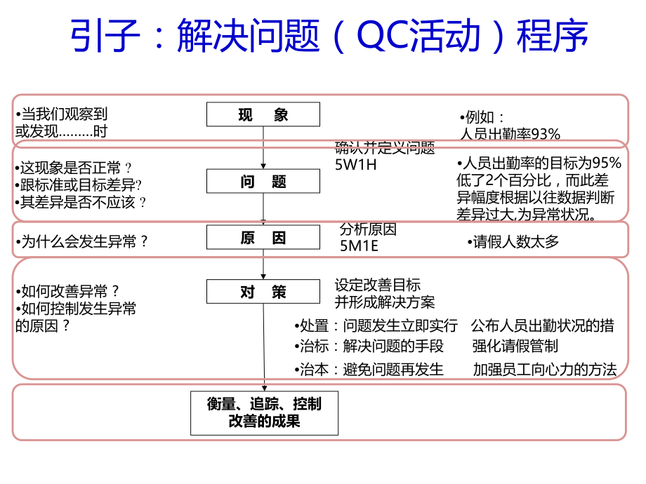 QC工具的运用.ppt_第2页