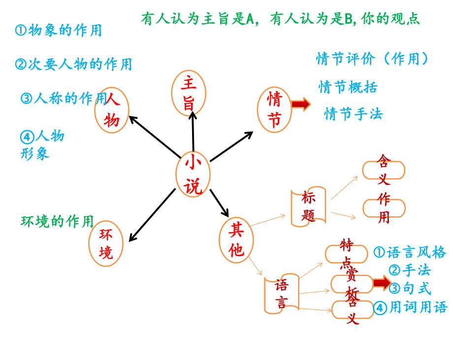 小说阅读考点思维导图ppt课件.ppt_第2页