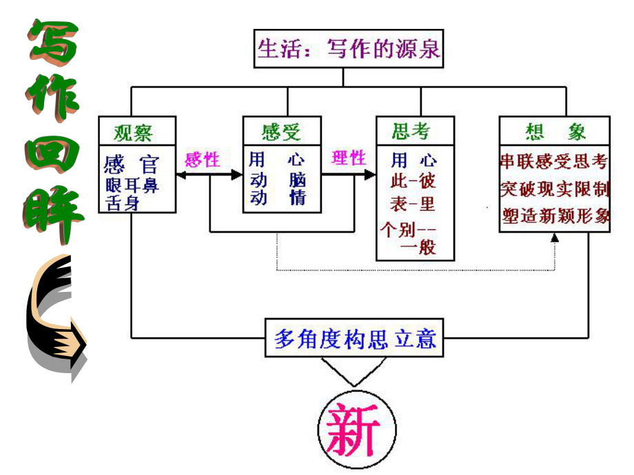 最新多角度构思立意教学课件.ppt_第2页