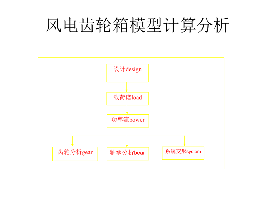 最新大型风力发电机组齿轮箱常见结构分析ppt课件.ppt_第2页