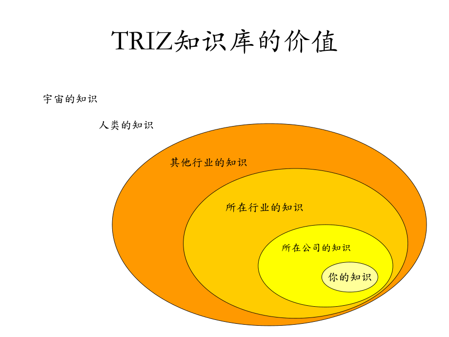 TRIZ发明创意技法.ppt_第2页