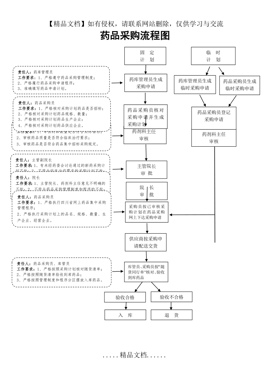 药品采购流程图.doc_第2页