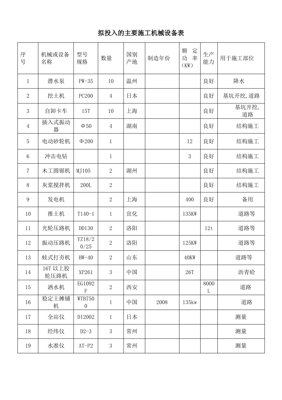 道路拟投入的主要施工机械设备表.pdf_第1页