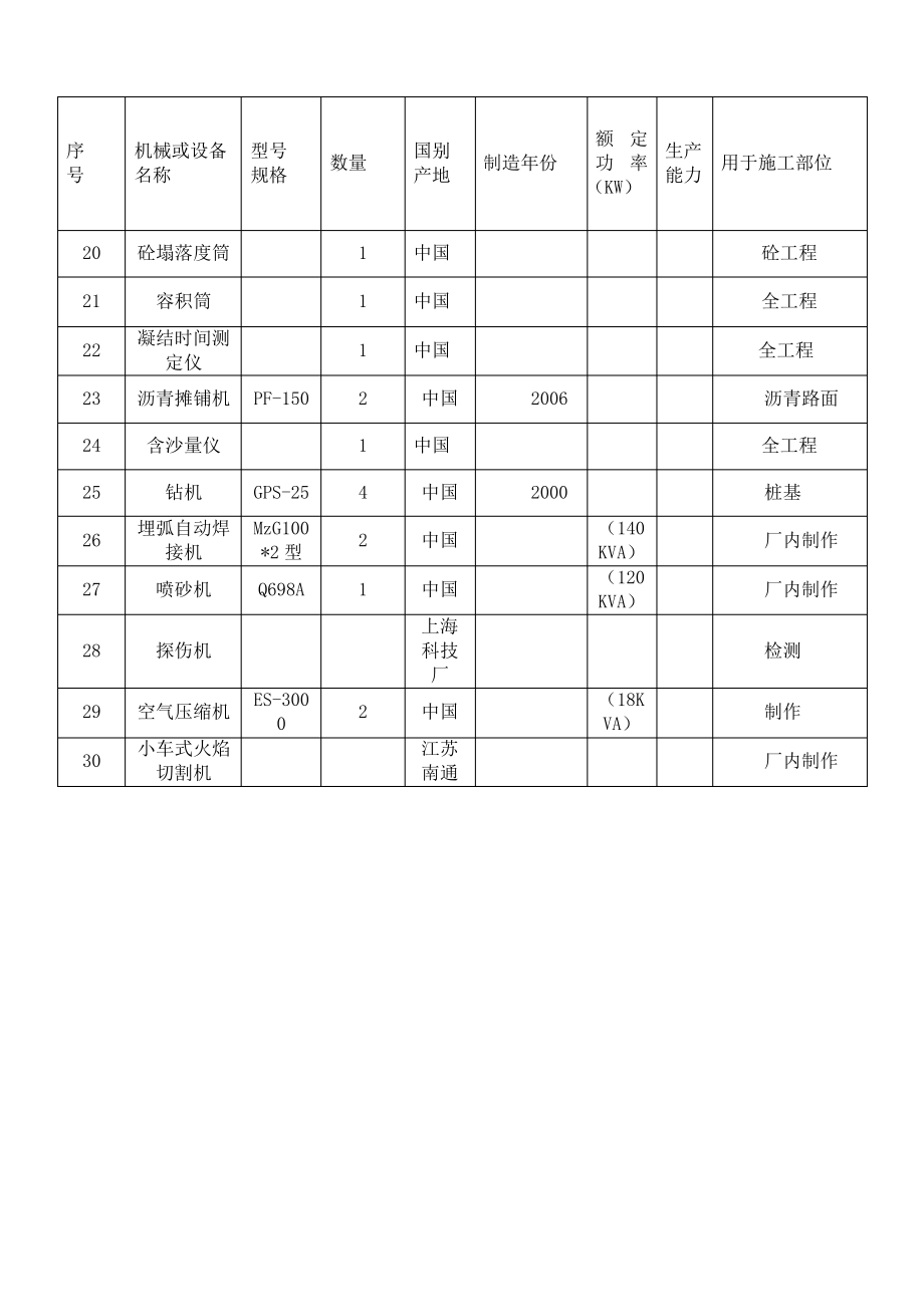 道路拟投入的主要施工机械设备表.pdf_第2页