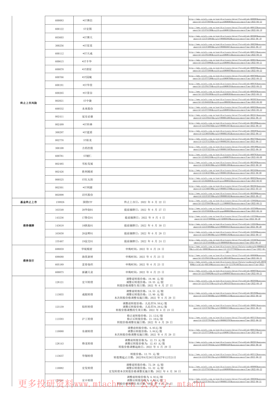 20220622-华宝证券-新股发行及今日交易提示.pdf_第2页