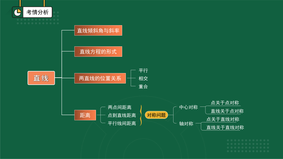 两条直线的位置关系与对称问题复习课件--高二上学期数学北师大版（2019）选择性必修第一册.pptx_第2页