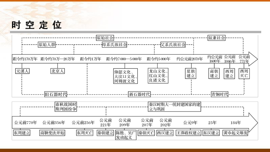 第1讲中华文明的起源与早期国家课件--高考统编版历史一轮复习.pptx_第2页