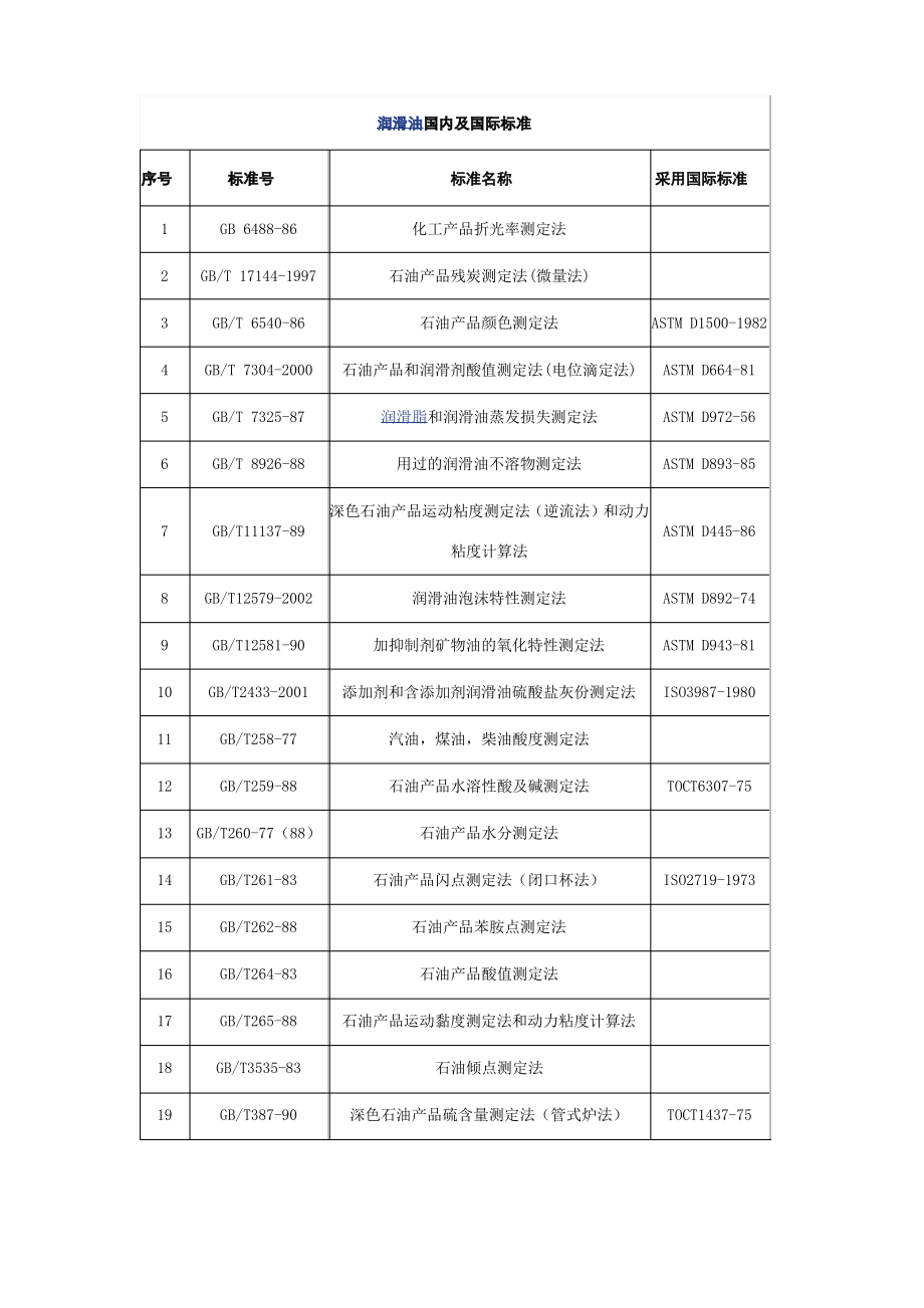 润滑油国内及国际标准对应.pdf_第1页