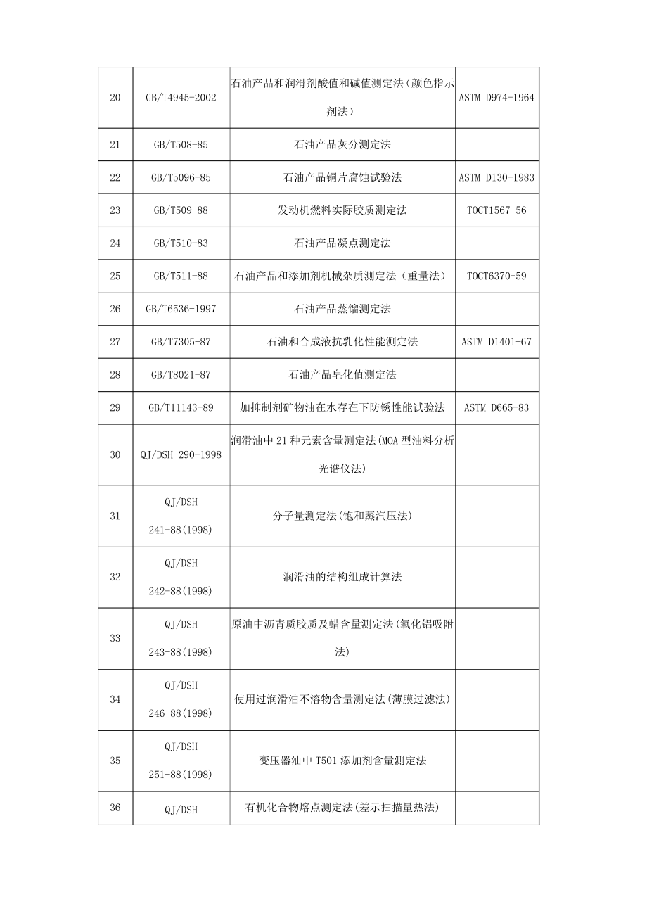 润滑油国内及国际标准对应.pdf_第2页