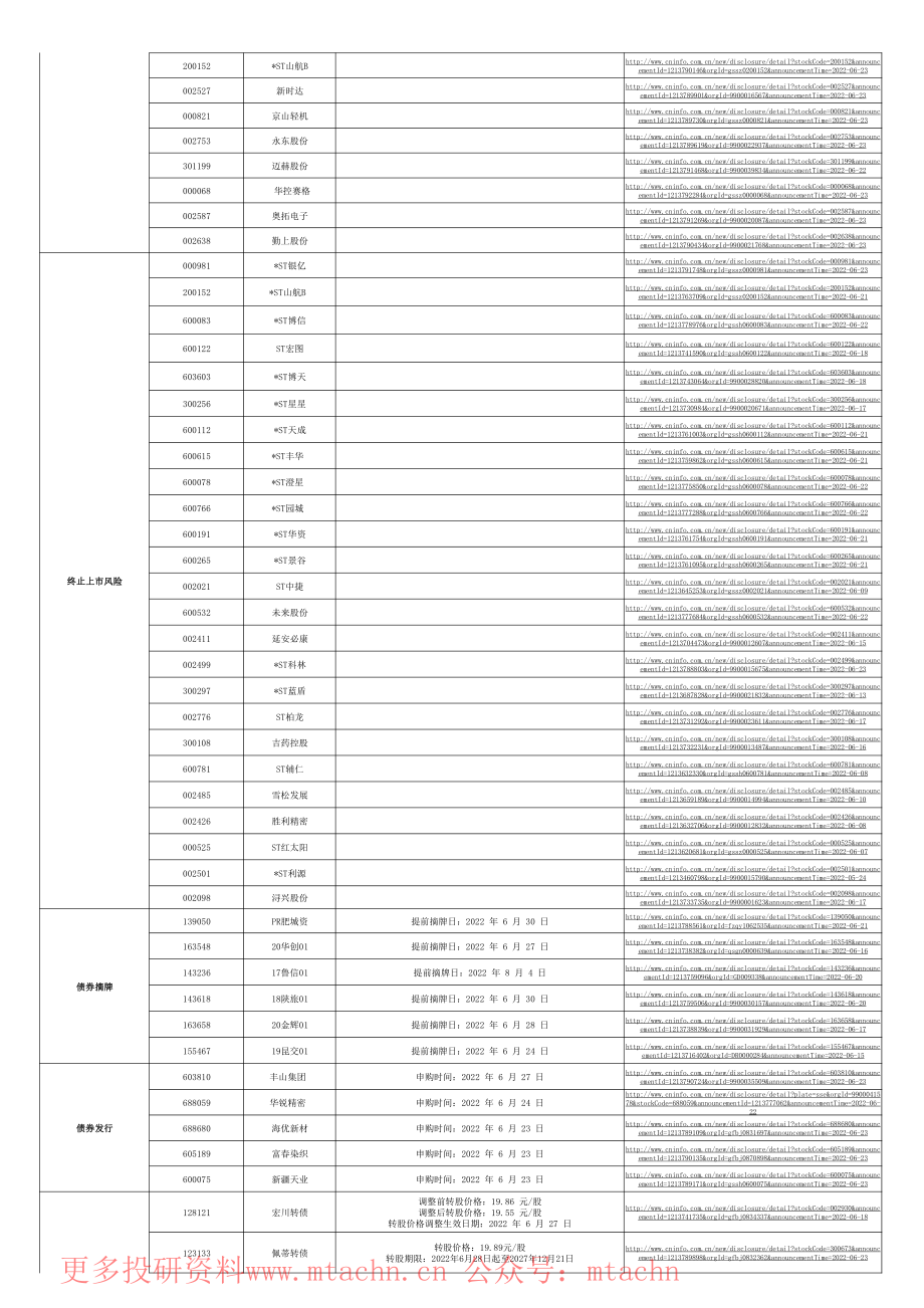 20220623-华宝证券-新股发行及今日交易提示.pdf_第2页